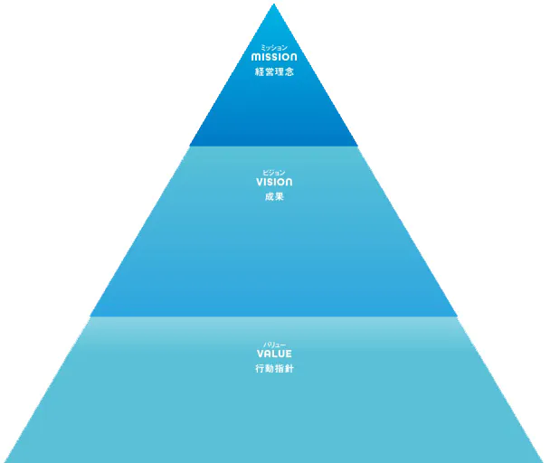 経営理念・成果・行動方針